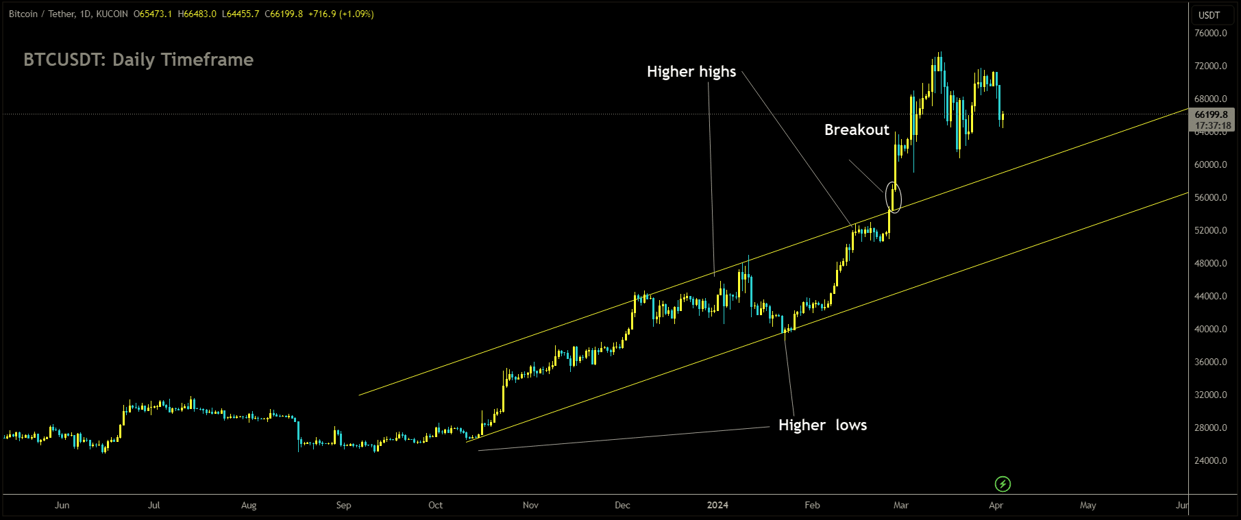 BTCUSDT is moving in Ascending channel and market has reached higher high area of the channel.