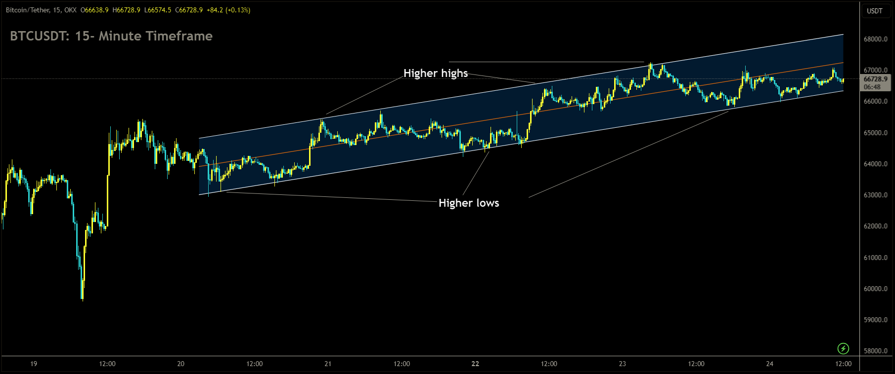 BTCUSDT is moving in Ascending channel and market has reached higher low area of the channel.