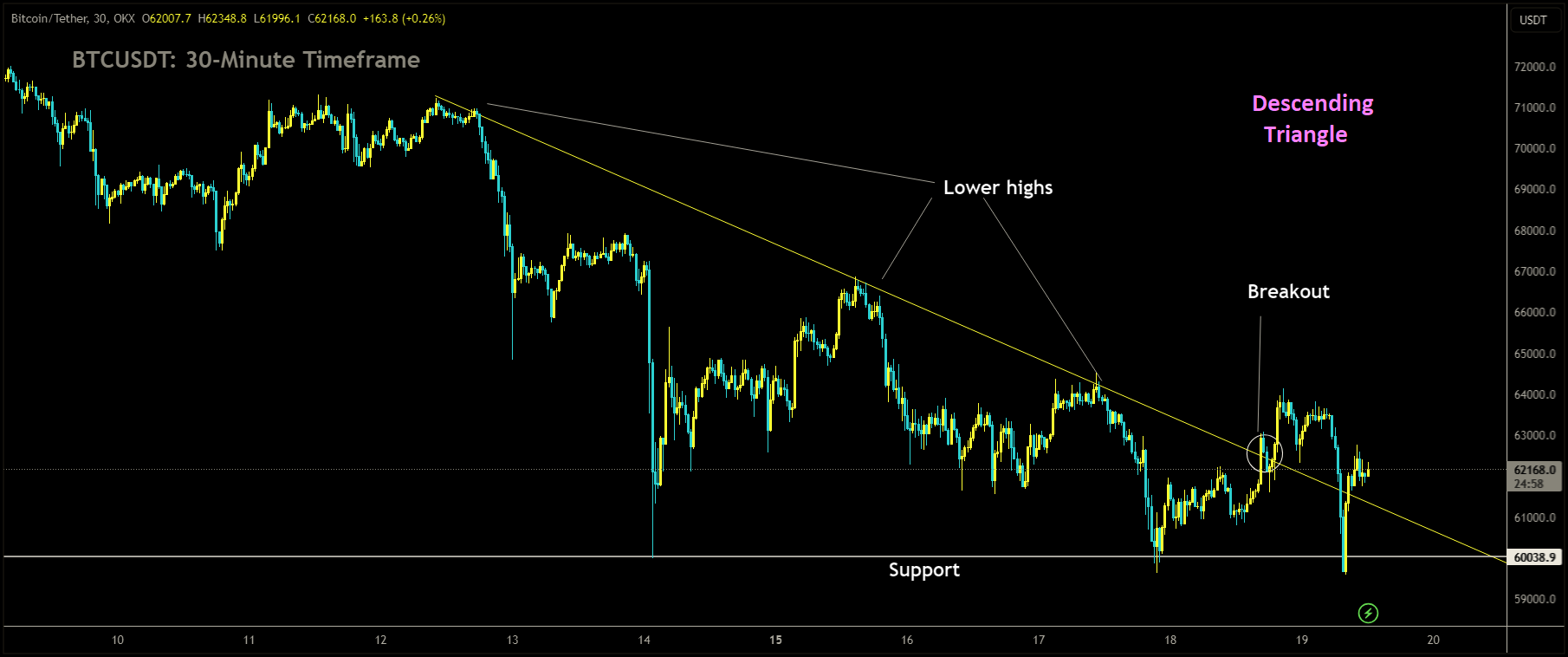 BTCUSDT is moving in Descending Triangle.