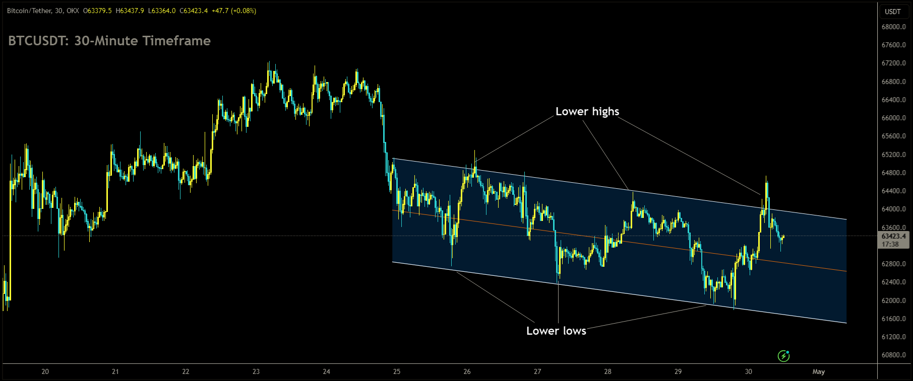 BTCUSDT is moving in Descending channel and market has fallen from the lower high area of the channel.