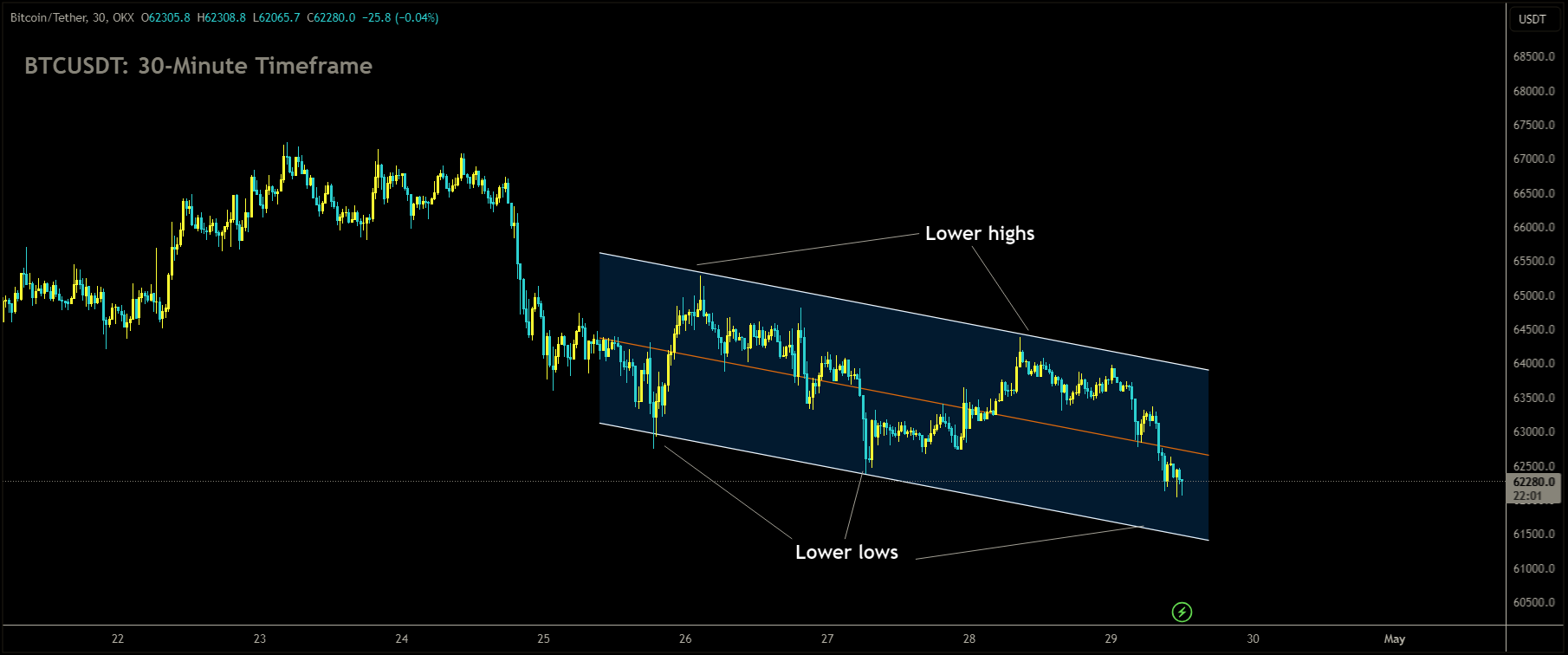 BTCUSDT is moving in Descending channel and market has fallen from the lower high area of the channel.