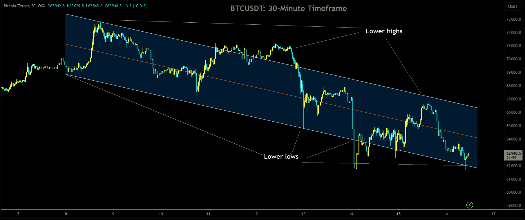 BTCUSDT is moving in Descending channel and market has rebounded from the lower low area of the channel.