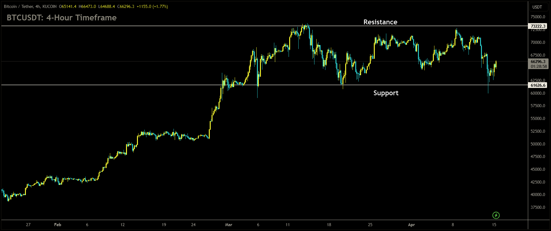 BTCUSDT is moving in Descending channel and market has rebounded from the lower low area of the channel.