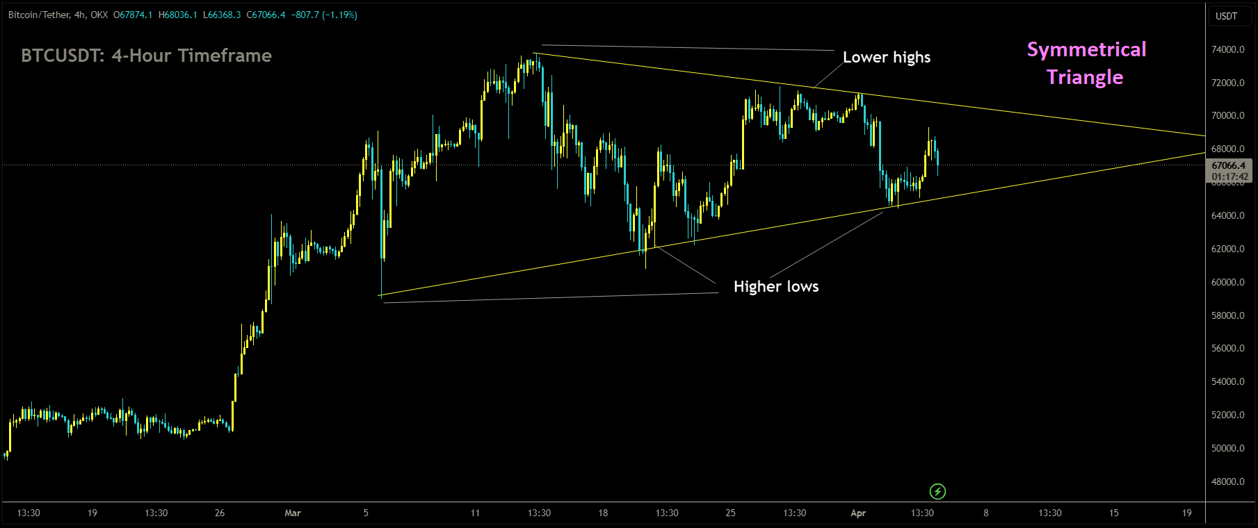 BTCUSDT is moving in Symmetrical Triangle.