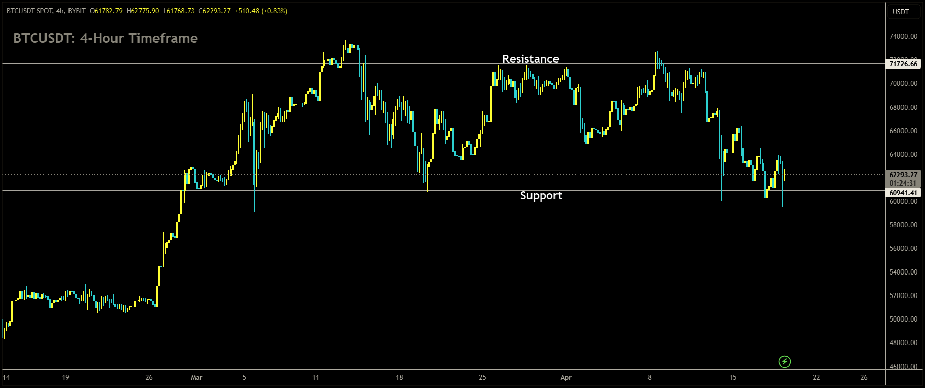 BTCUSDT is moving in box pattern and market has reached support area of the pattern.