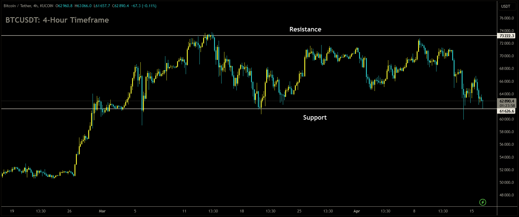 BTCUSDT is moving in box pattern and market has reached support area of the pattern.