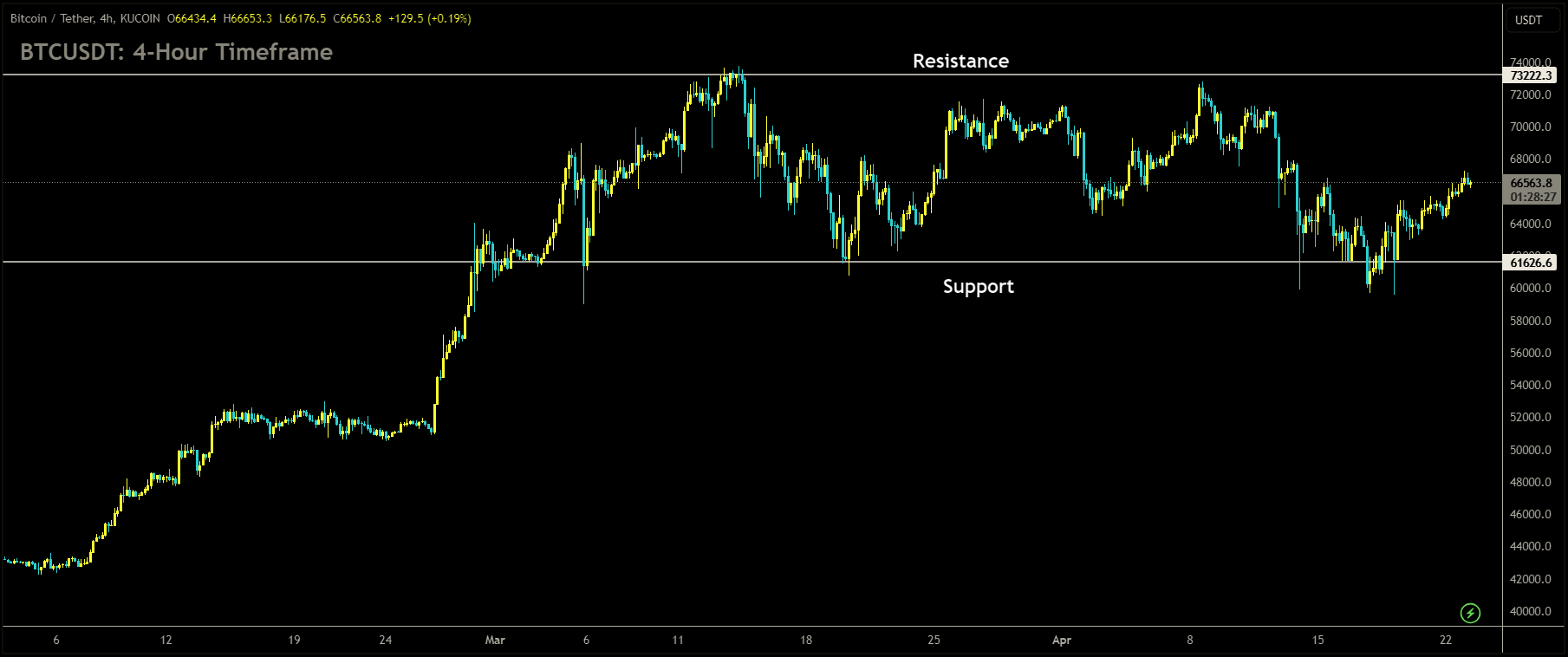 BTCUSDT is moving in box pattern and market has rebounded from the support area of the pattern.