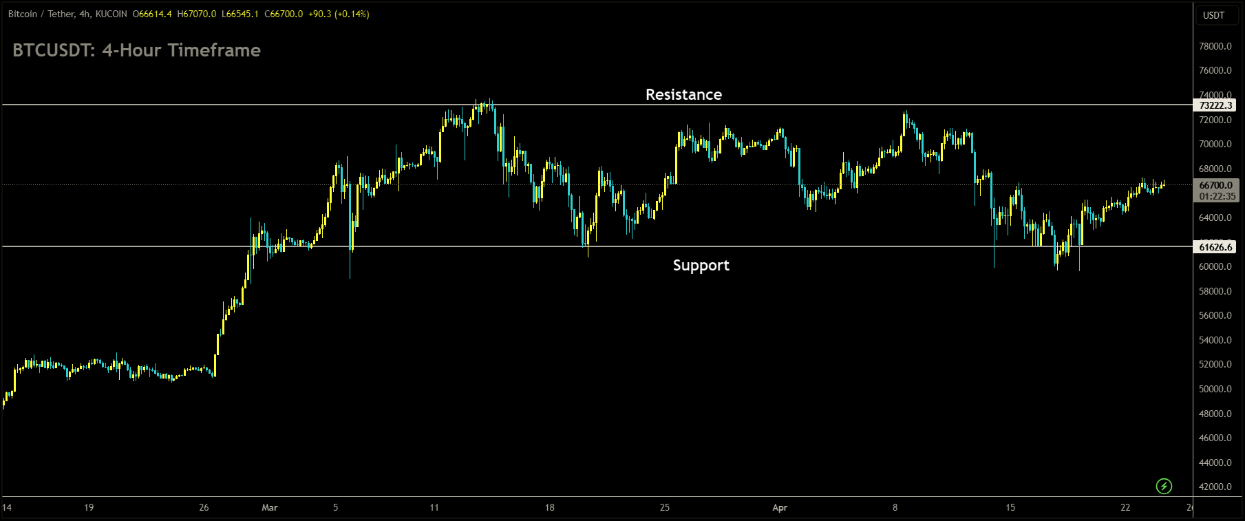 BTCUSDT is moving in box pattern and market has rebounded from the support area of the pattern.