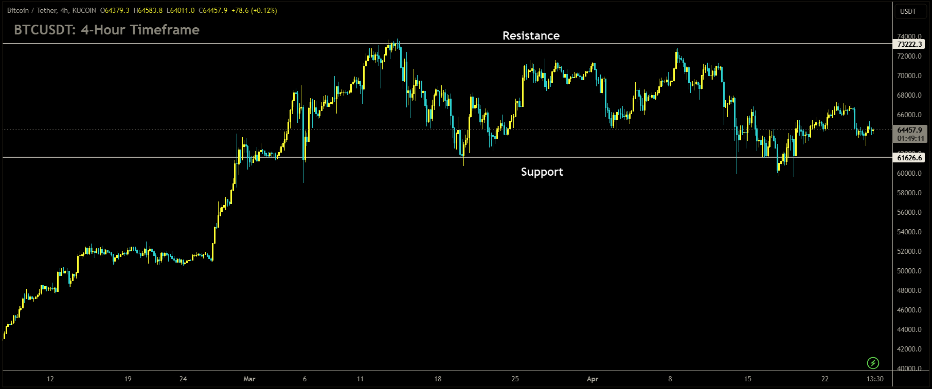 BTCUSDT is moving in box pattern and market has rebounded from the support area of the pattern.