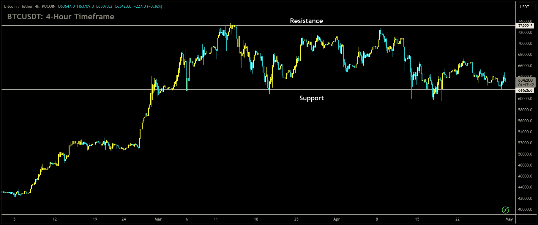 BTCUSDT is moving in box pattern and market has rebounded from the support area of the pattern.