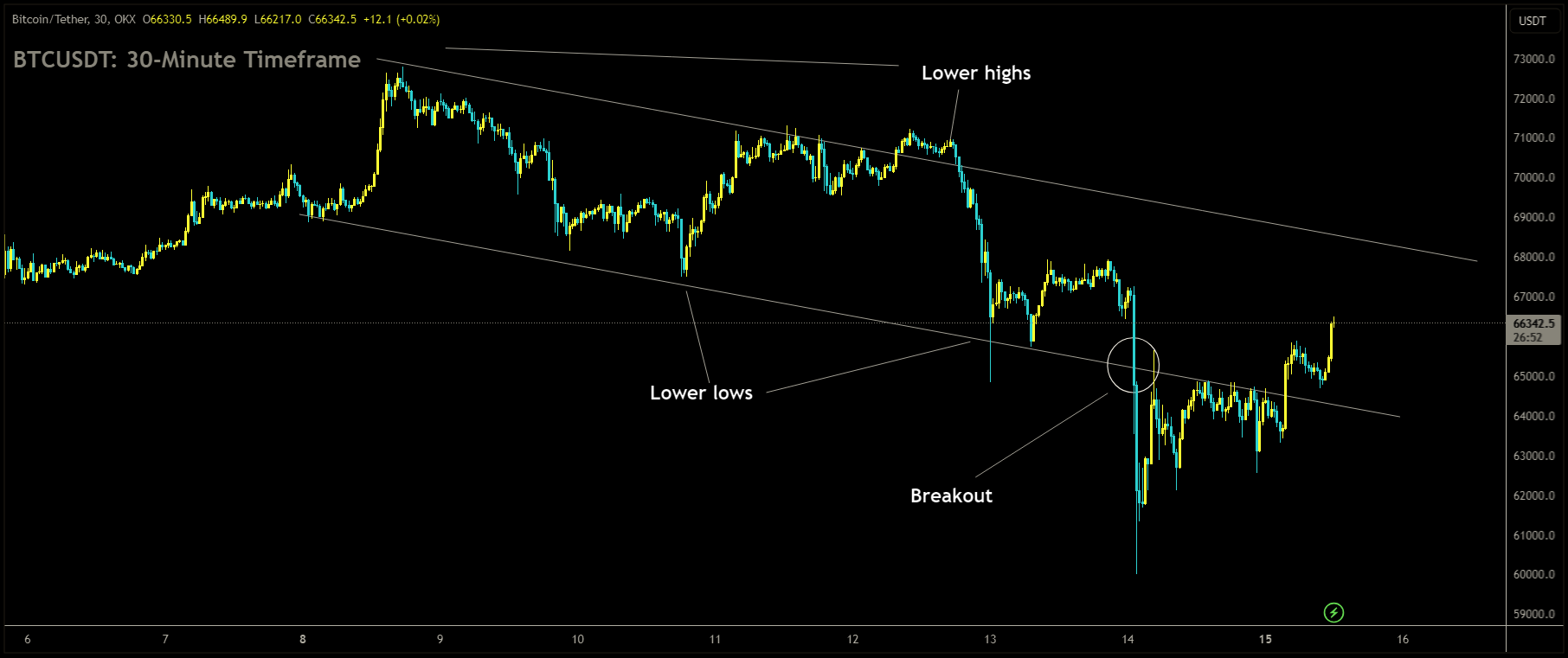 BTCUSDT is moving in box pattern and market has rebounded from the support area of the pattern.