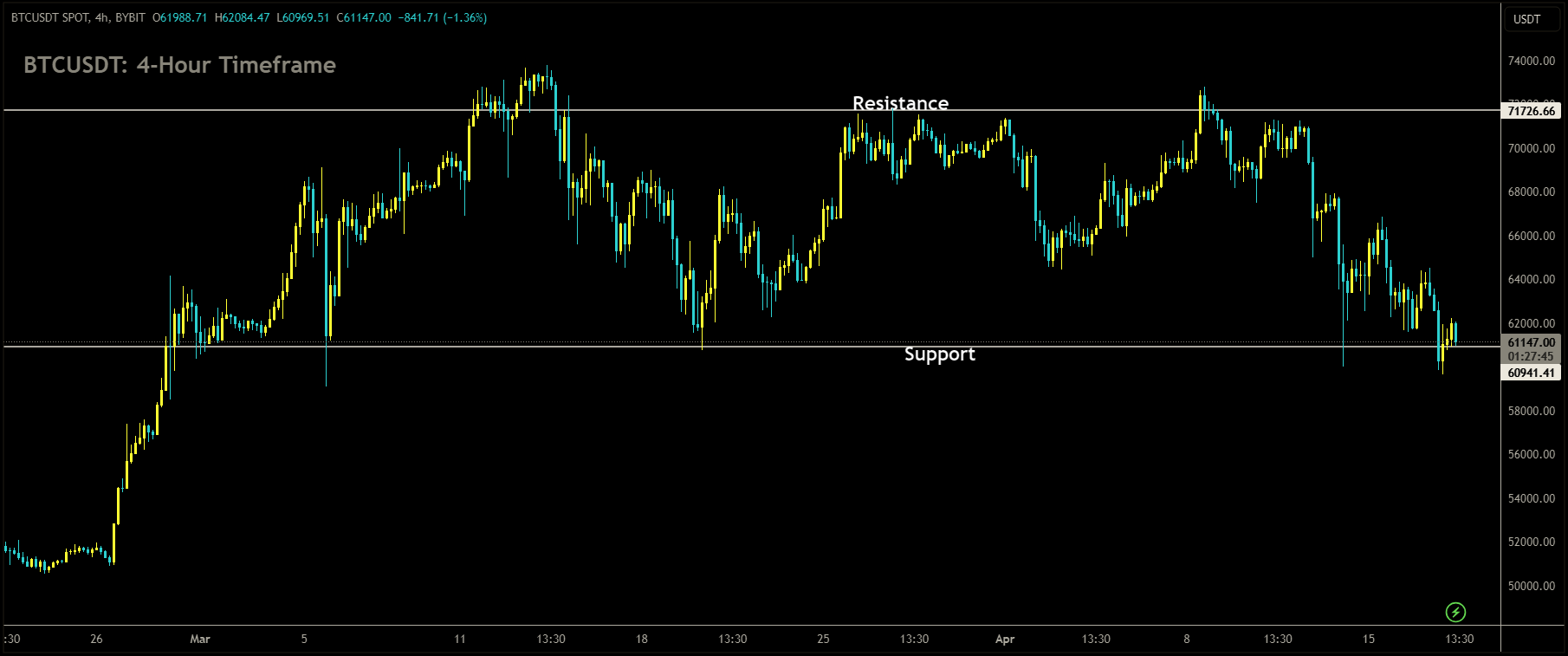 BTCUSDT is moving in box pattern