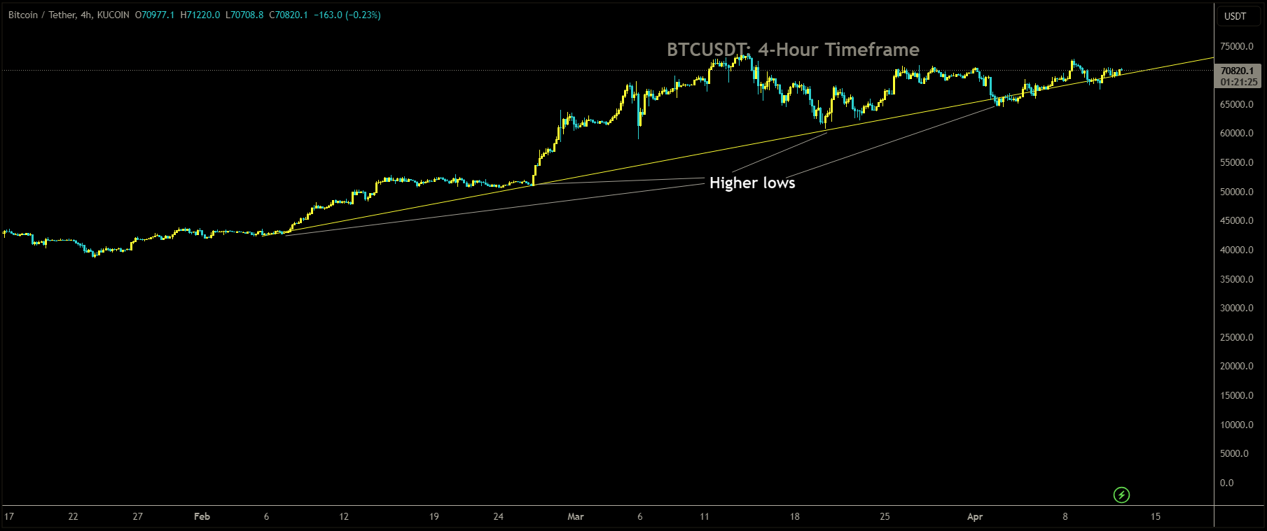 BTCUSDT is moving in uptrend line and market has reached higher low area of the pattern.