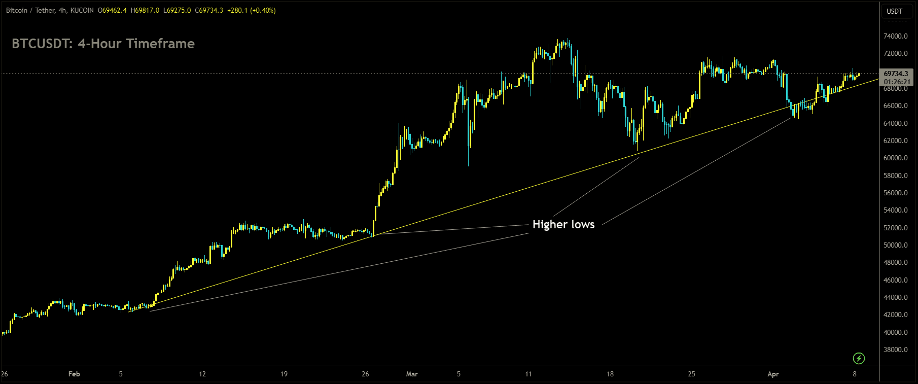 BTCUSDT is moving in uptrend line and market has reached higher low area of the pattern.