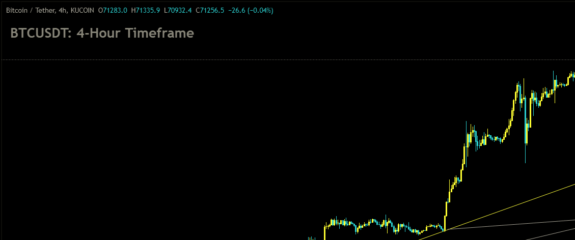 BTCUSDT is moving in uptrend line and market has rebounded from the higher low area of the pattern.