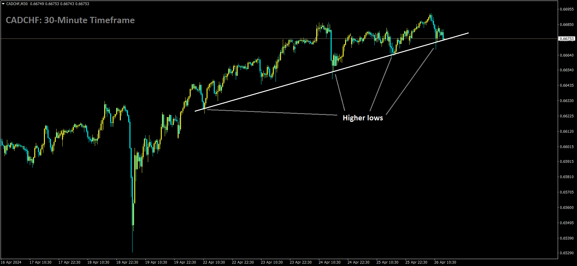 CADCHF is moving in Ascending trend line and market has reached higher low area of the pattern.