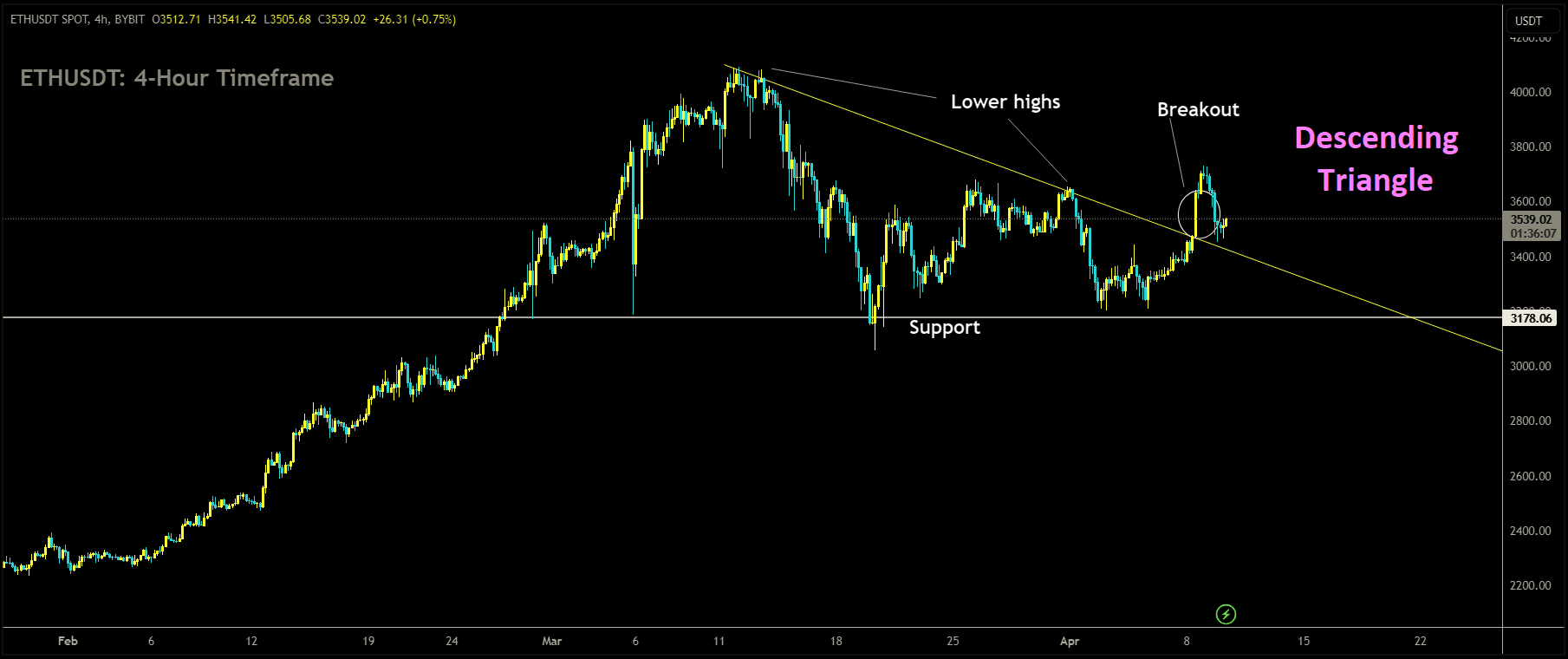 ETHUSDT has broken Descending Triangle in upside.