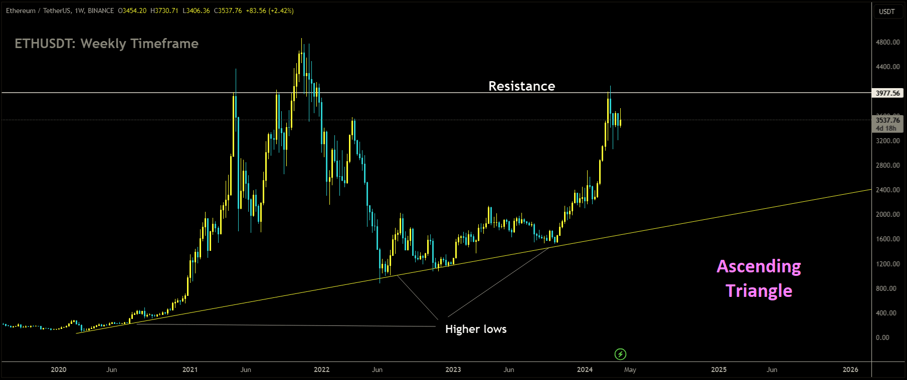 ETHUSDT is moving in Ascending Triangle and market has reached resistance area of the pattern.