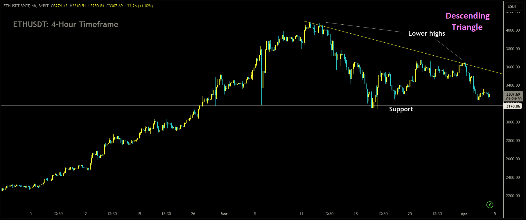 ETHUSDT is moving in Descending Triangle and market has reached support area of the pattern.