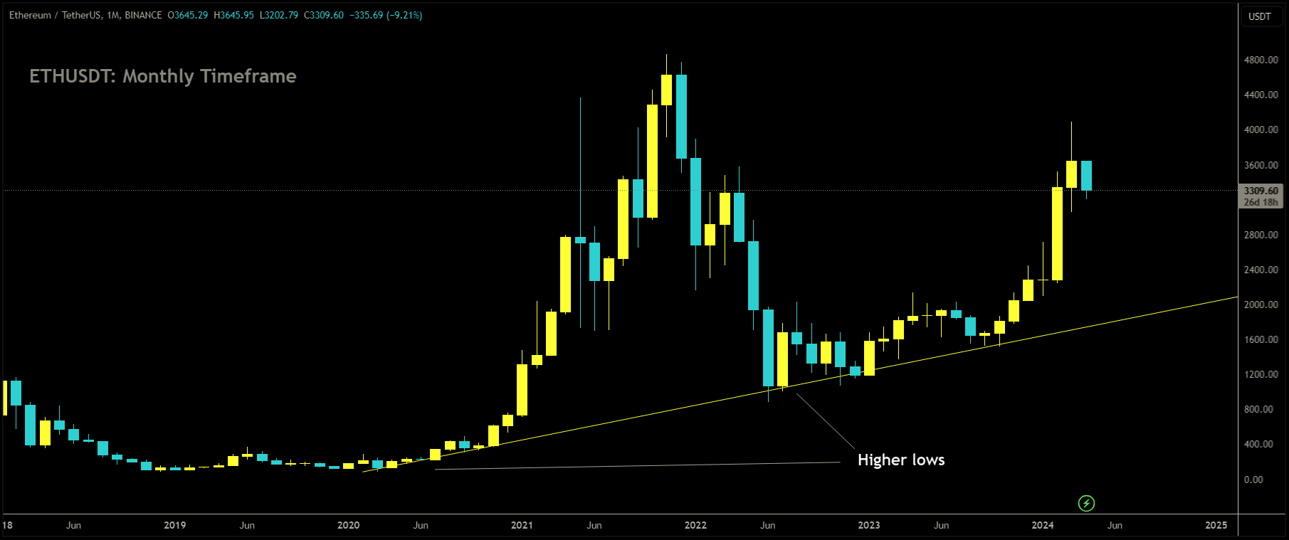 ETHUSDT is moving in uptrend line and market has rebounded from the higher low area of the pattern.