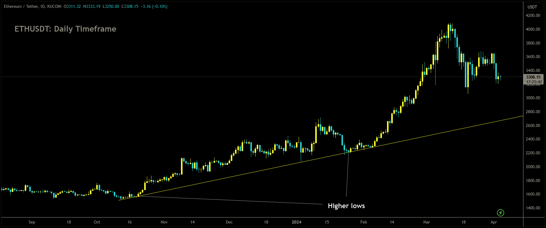 ETHUSDT is moving in uptrend line and market has rebounded from the higher low area of the pattern.