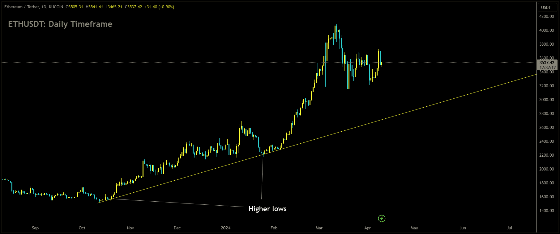 ETHUSDT is moving in uptrend line and market has rebounded from the higher low area of the pattern.