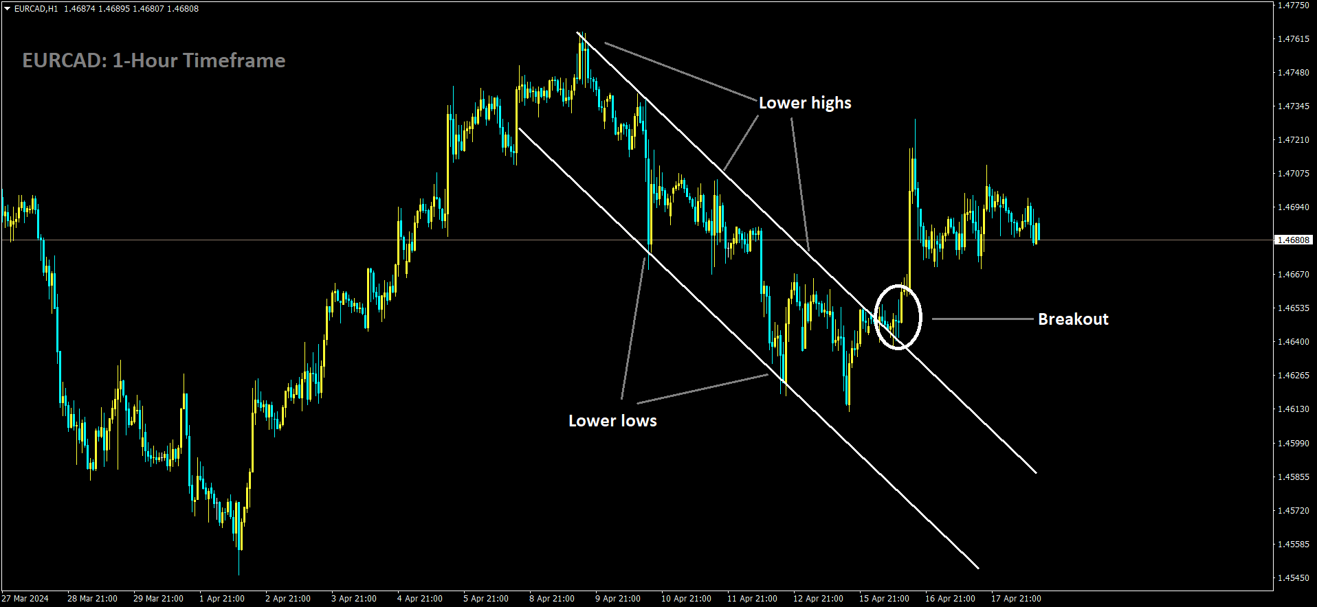 EURCAD has broken Descending channel in Upside.