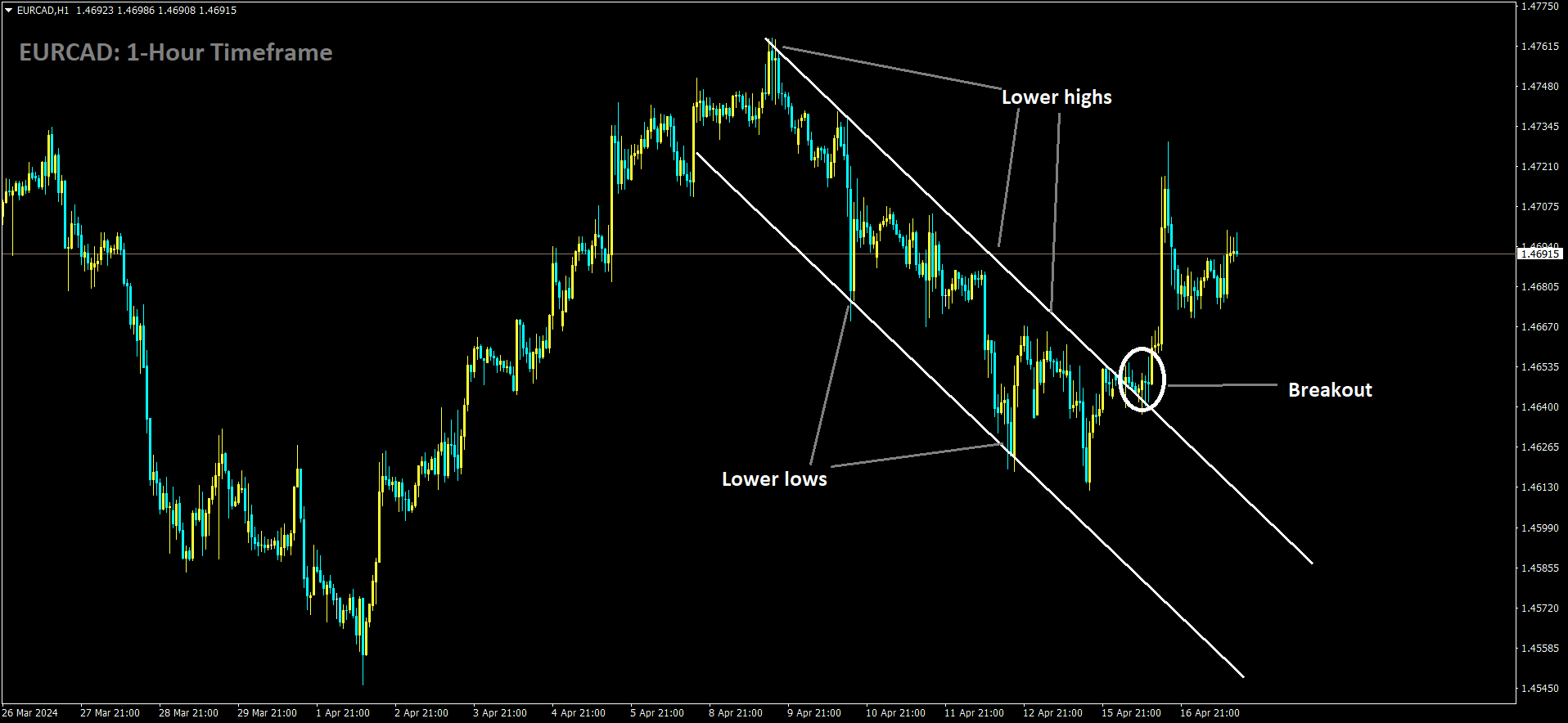 EURCAD has broken Descending channel in upside.