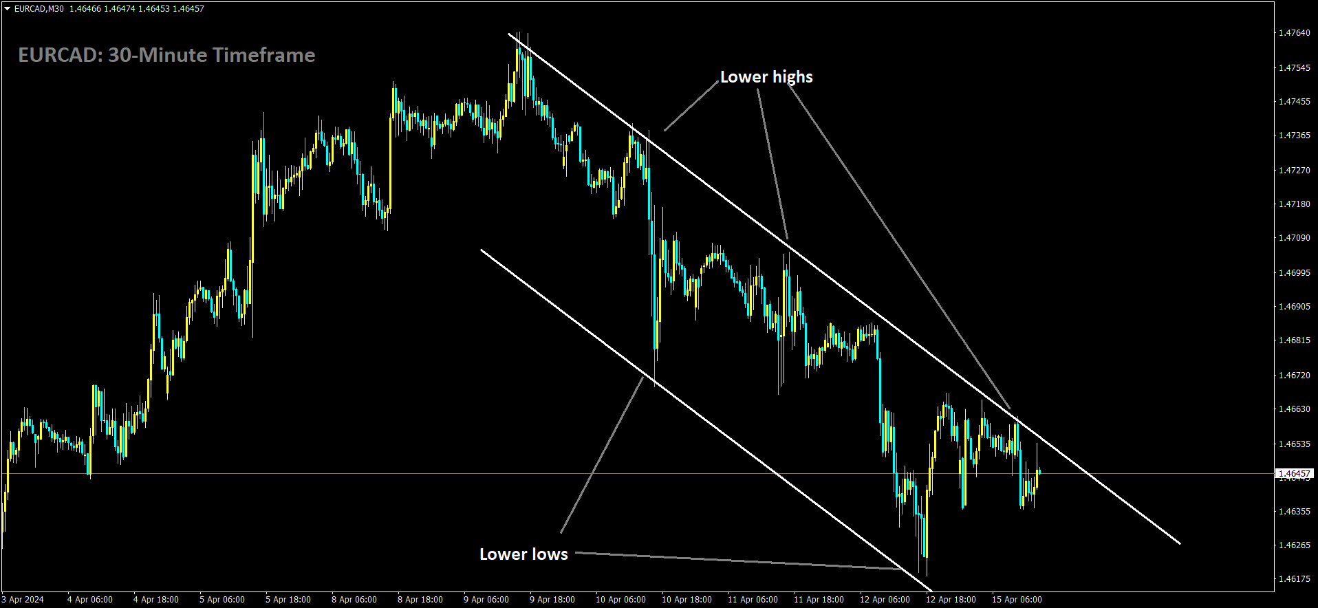 EURCAD is moving in Descending channel and market has reached lower high area of the channel.