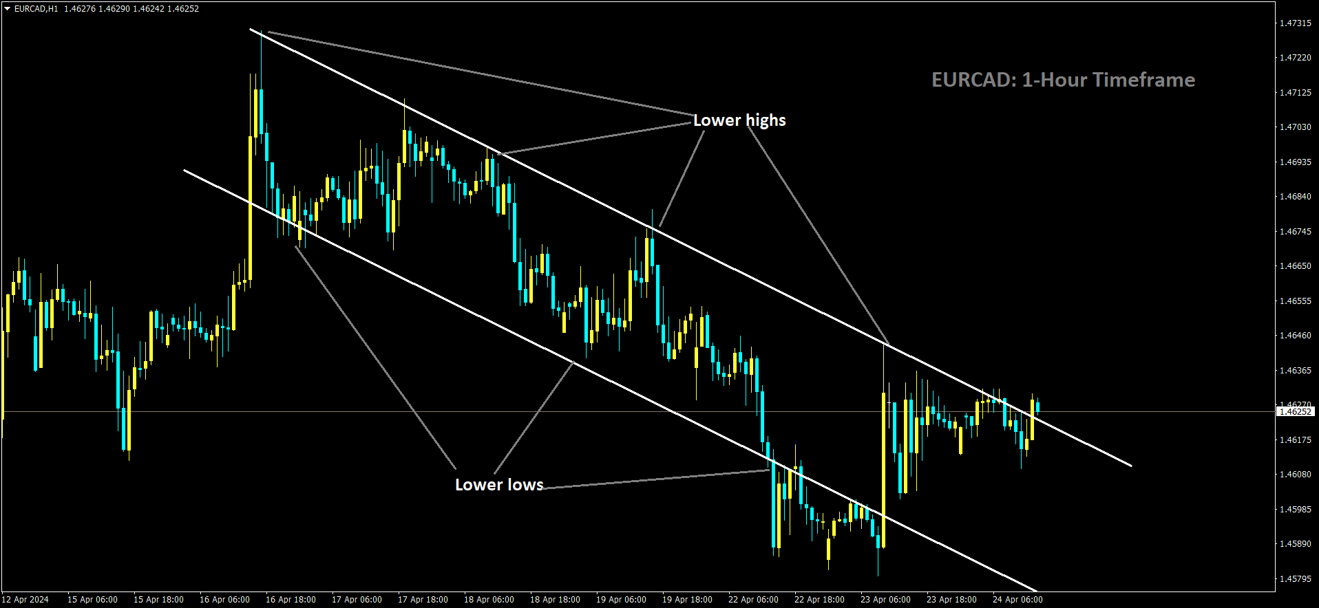 EURCAD is moving in Descending channel and market has reached lower high area of the channel.