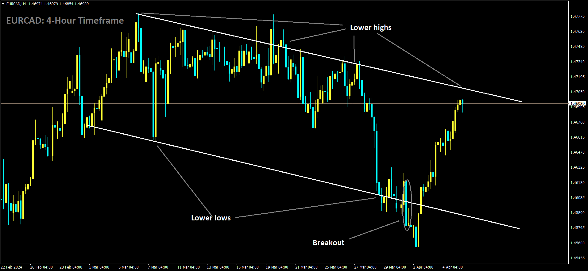 EURCAD is moving in Descending channel and market has reached lower high area of the channel.