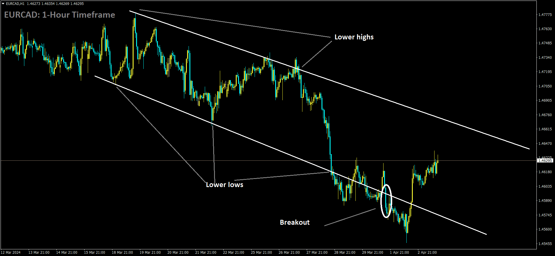 EURCAD is moving in Descending channel and market has rebounded from the lower low area of the channel.