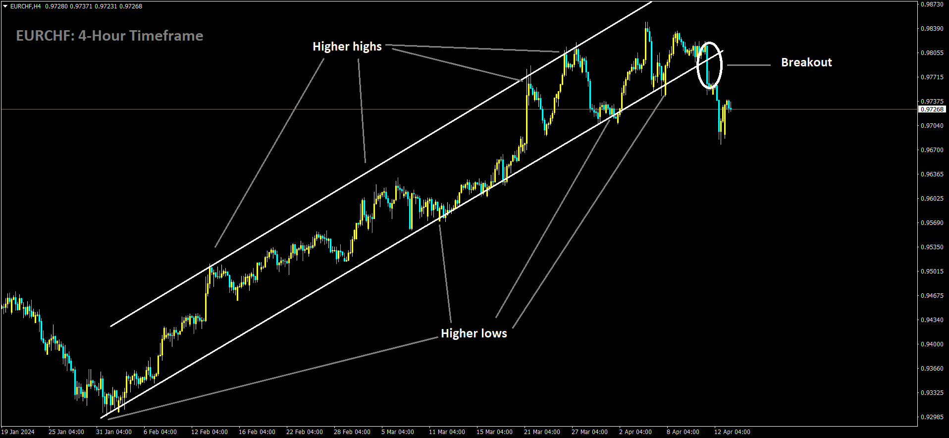 EURCHF has broken Ascending channel in downside.