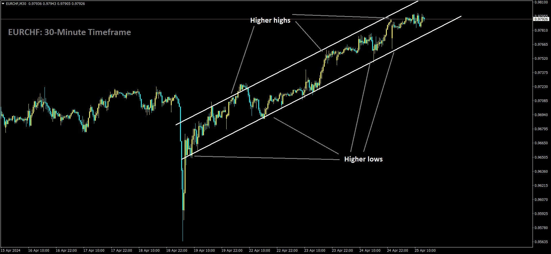 EURCHF is moving in Ascending channel and market has fallen from the higher high area of the channel.