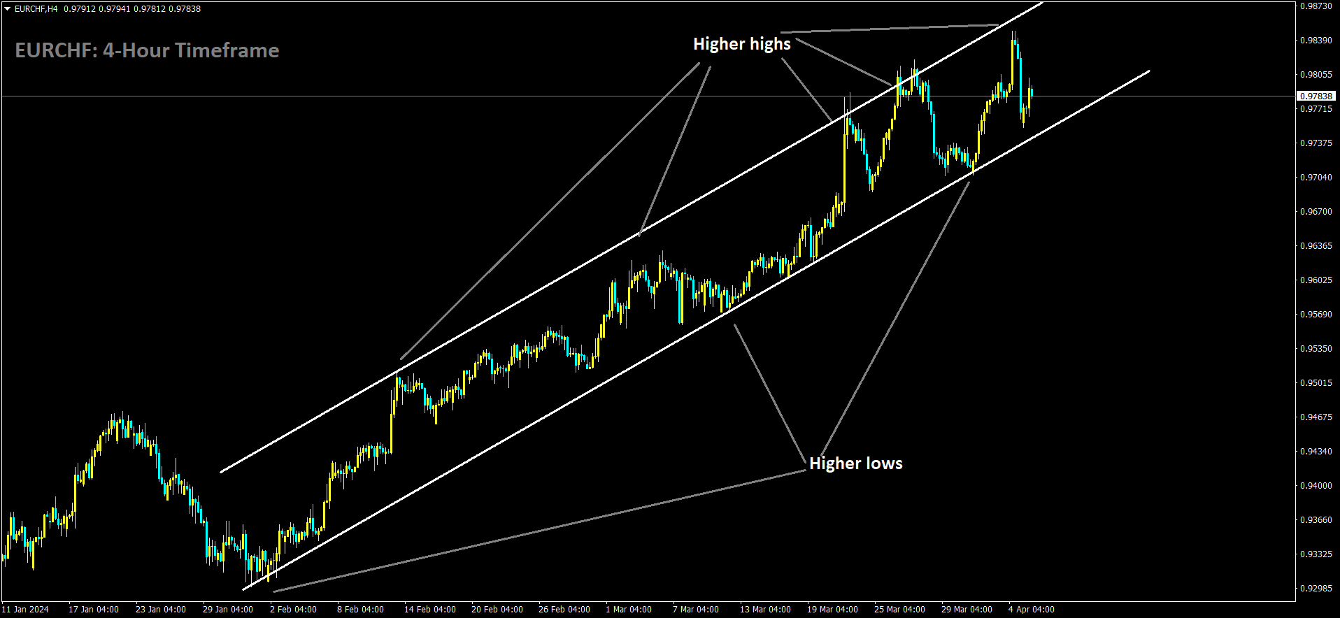 EURCHF is moving in Ascending channel and market has fallen from the higher high area of the channel.