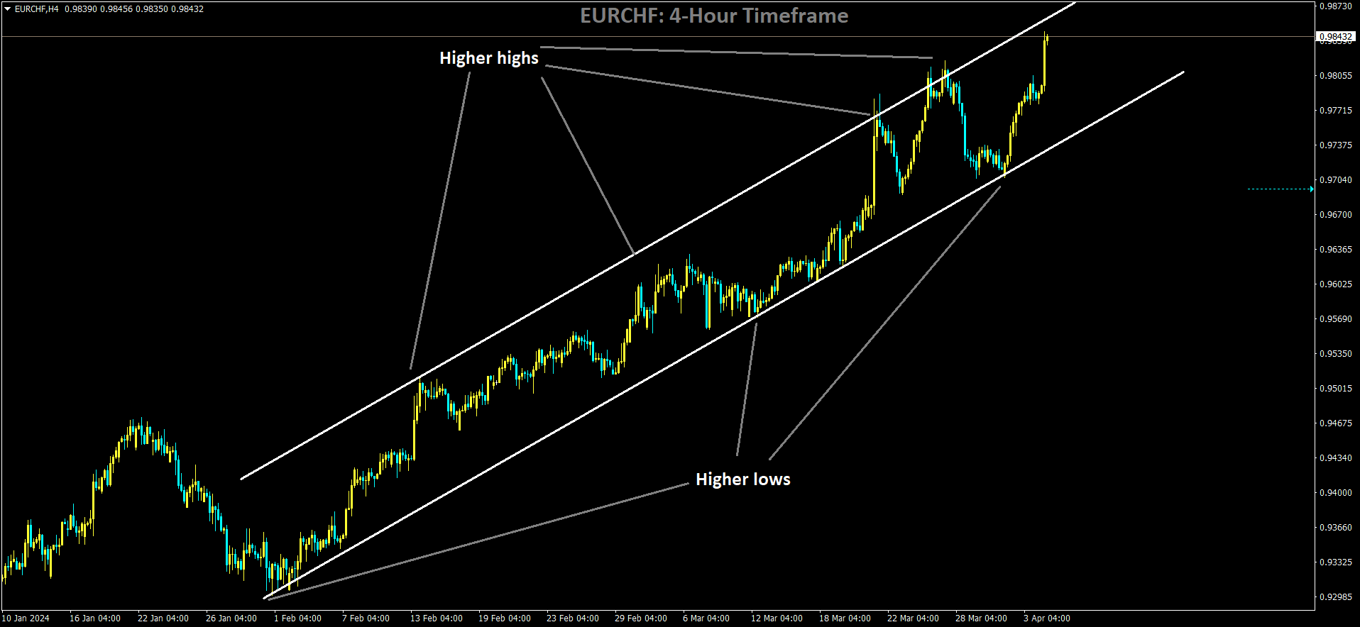 EURCHF is moving in Ascending channel and market has reached higher high area of the channel.