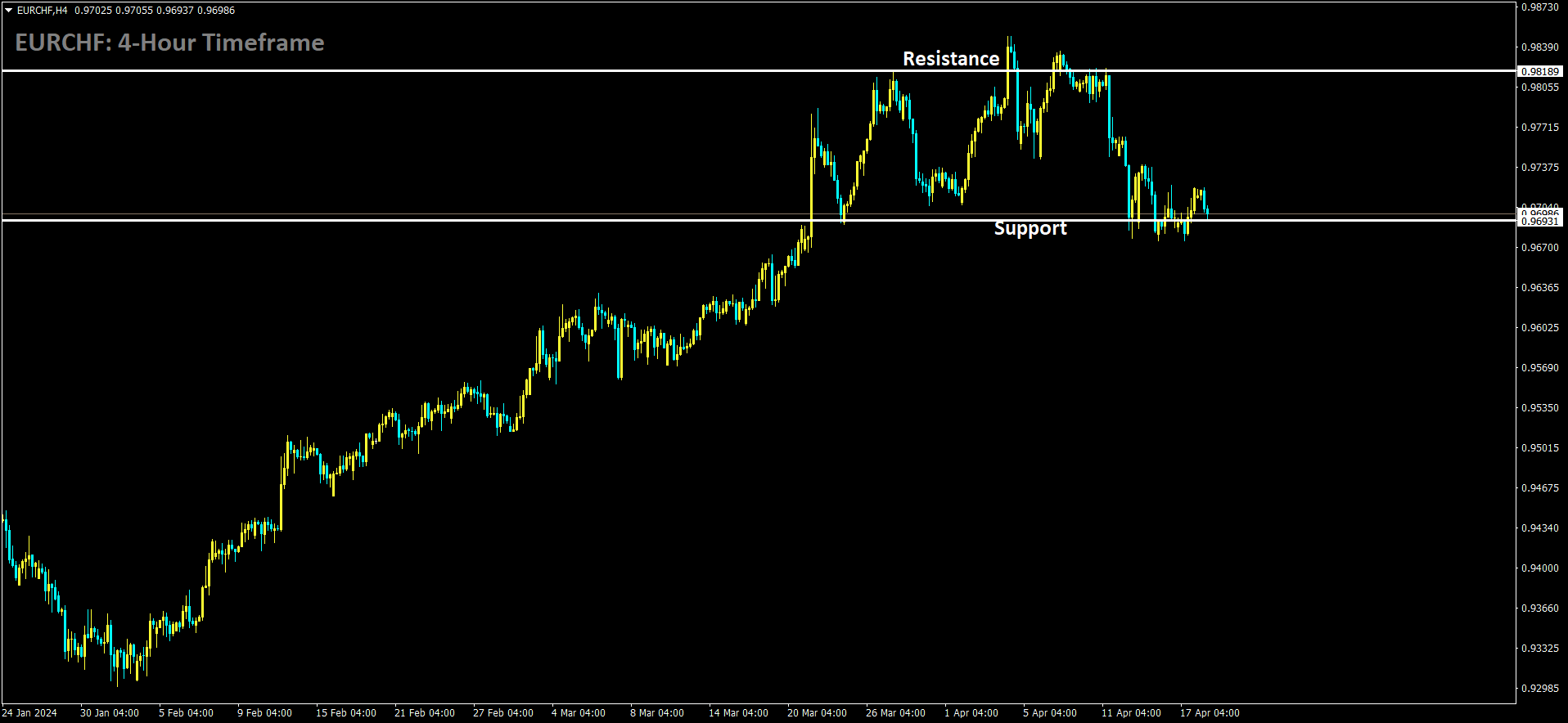 EURCHF is moving in box pattern and market has reached support area of the pattern.