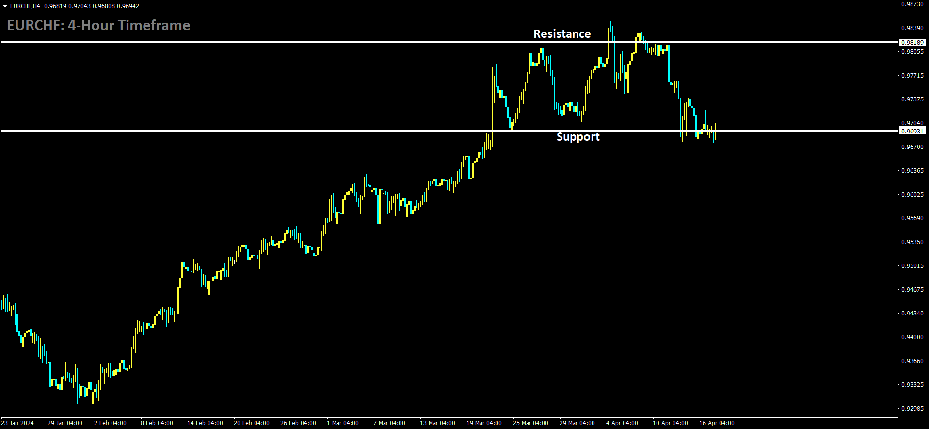 EURCHF is moving in box pattern and market has reached support area of the pattern.