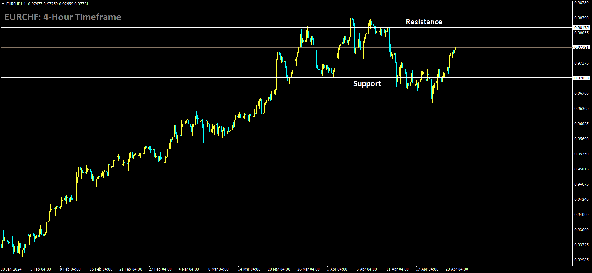 EURCHF is moving in box pattern and market has rebounded from the support area of the pattern.