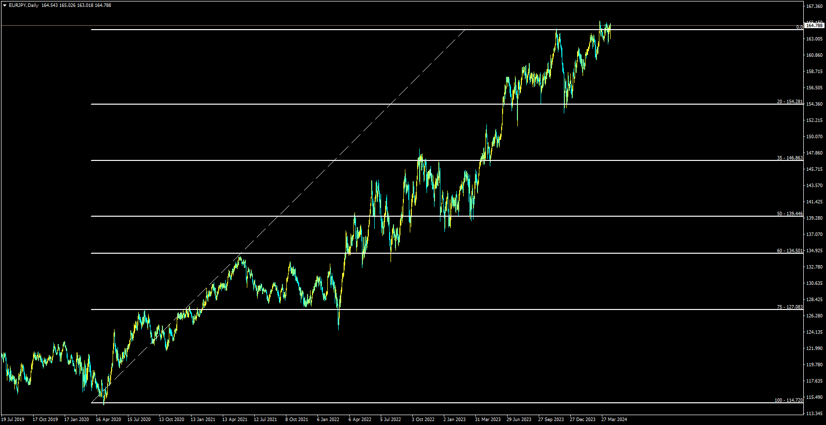 EURJPY Analysis