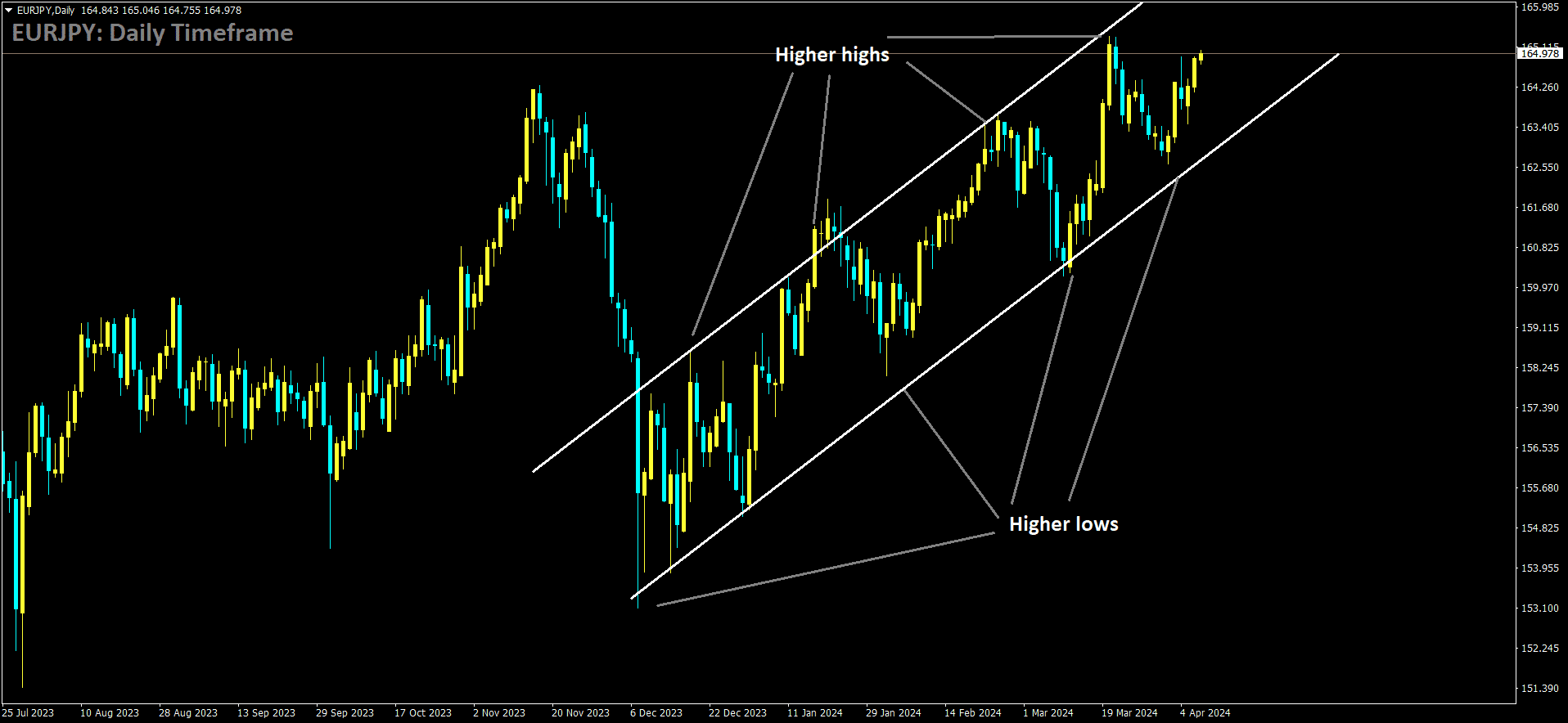 EURJPY is moving in Ascending channel and market has rebounded from the higher low area of the channel.