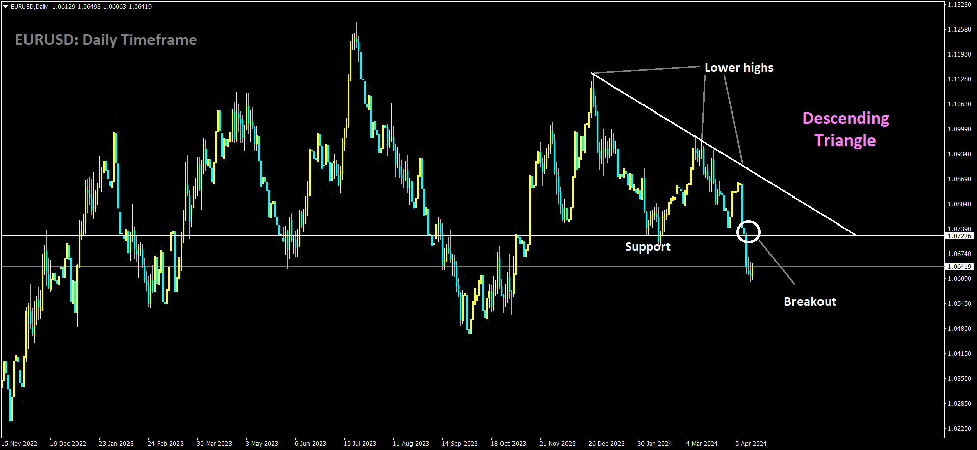 EURUSD has broken Descending Triangle in downside.