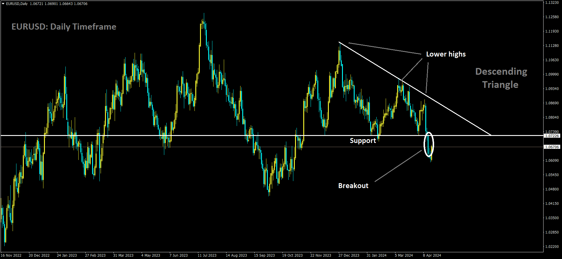 EURUSD has broken Descending Triangle in downside.