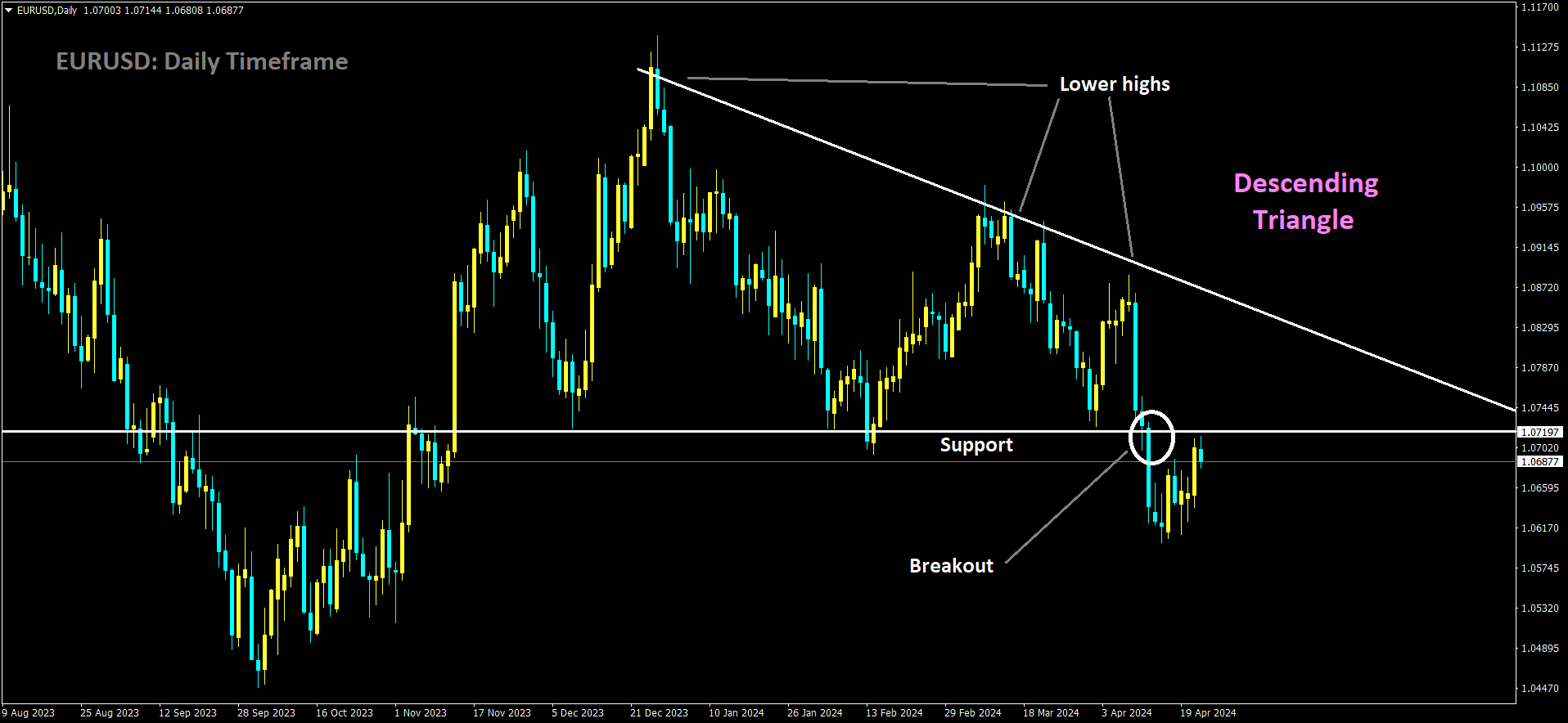 EURUSD has broken Descending Triangle in downside.