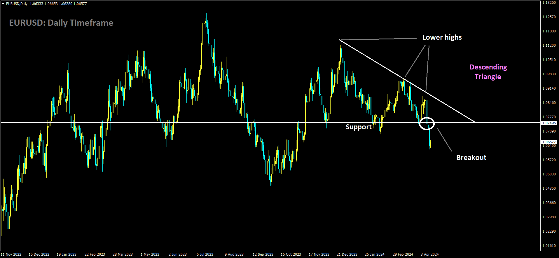 EURUSD has broken Descending Triangle in downside.