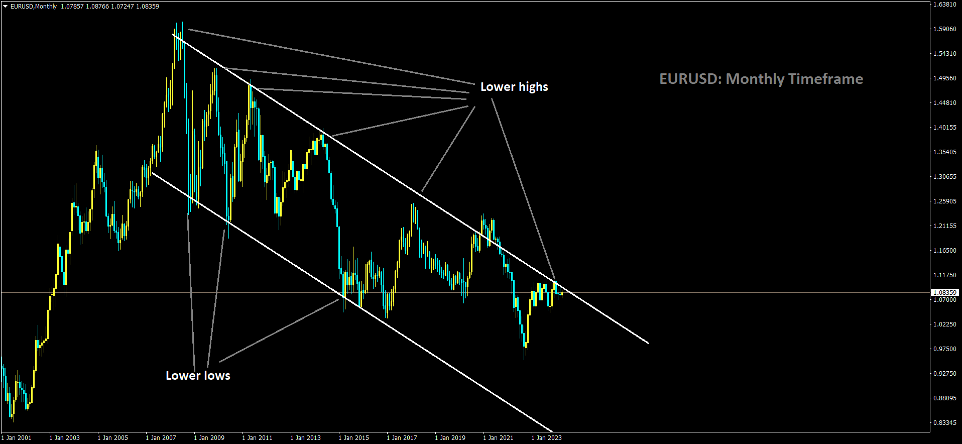 EURUSD is moving in Descending channel and market has reached lower high area of the channe