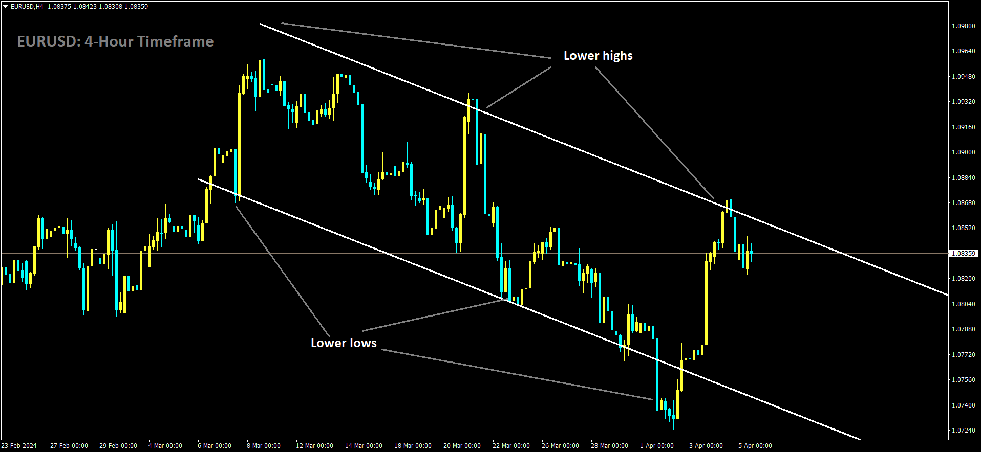 EURUSD is moving in Descending channel and market has reached lower high area of the channel.