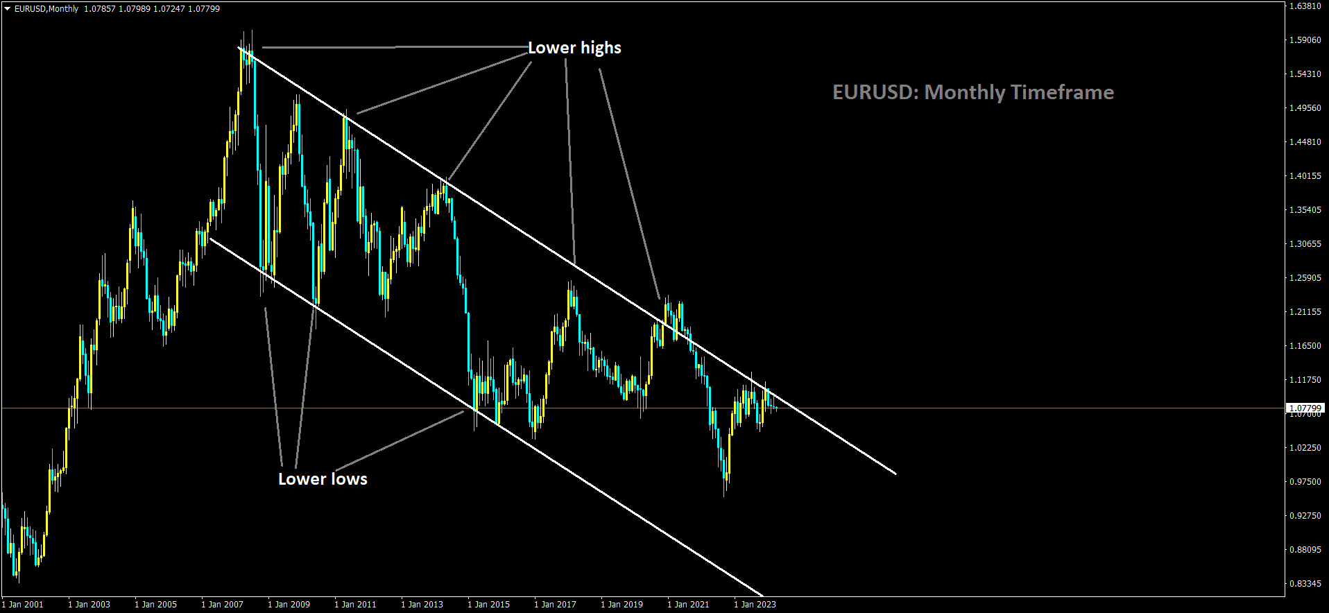 EURUSD is moving in Descending channel and market has reached lower high area of the channel.