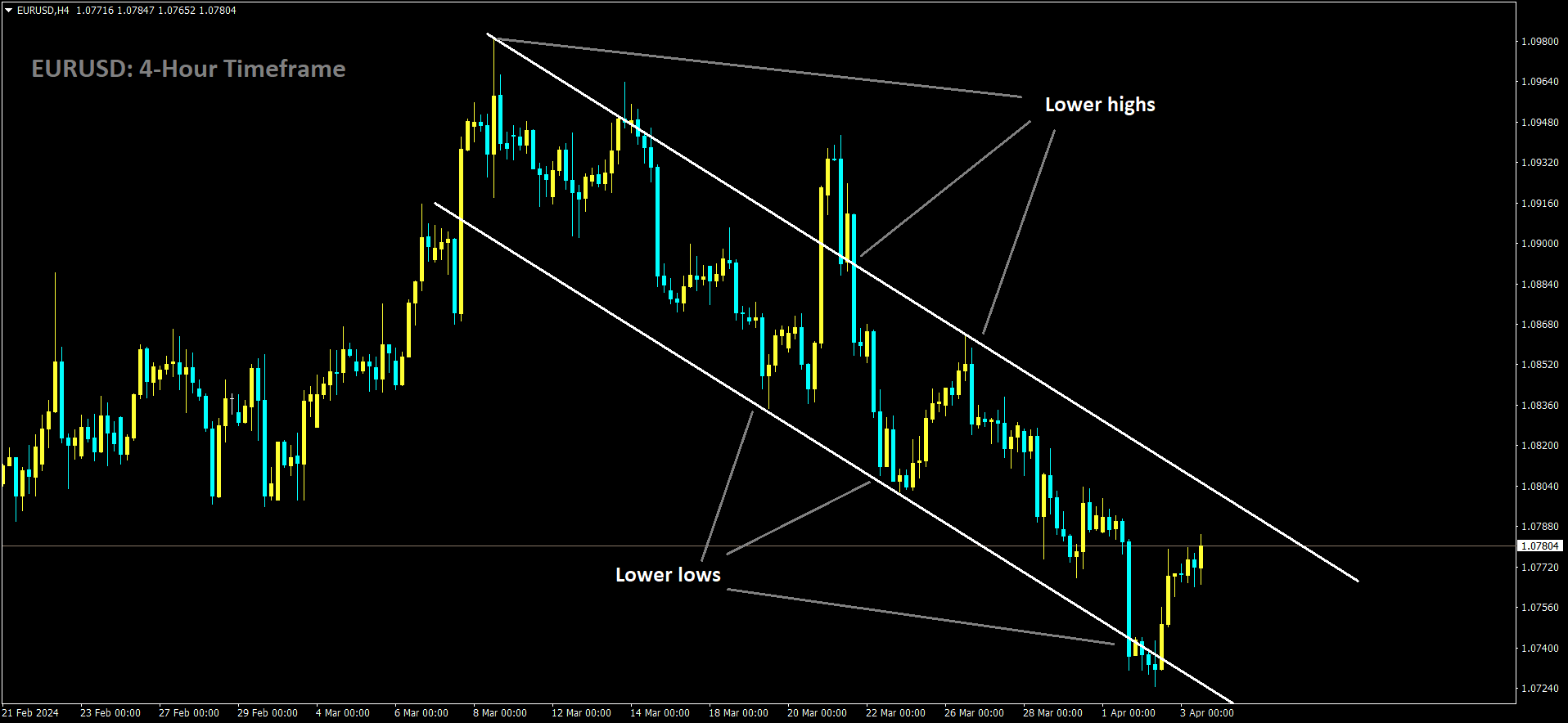 EURUSD is moving in Descending channel and market has rebounded from the lower low area of the channel (2)