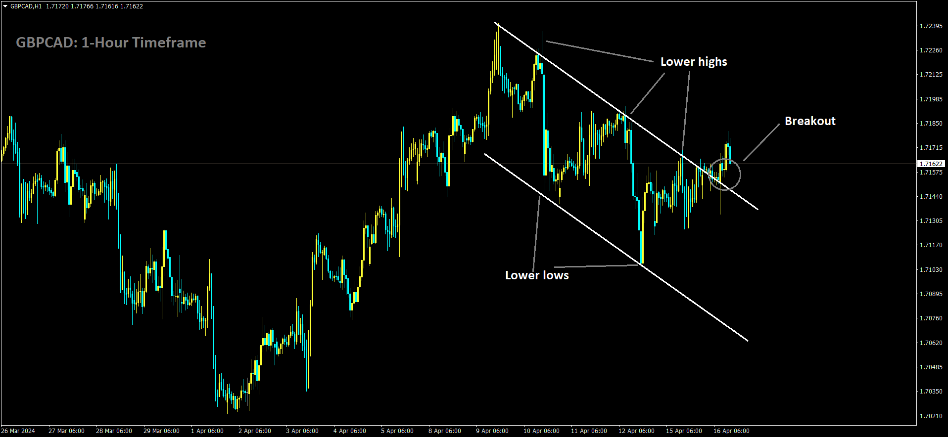 GBPCAD has broken Descending channel in upside.